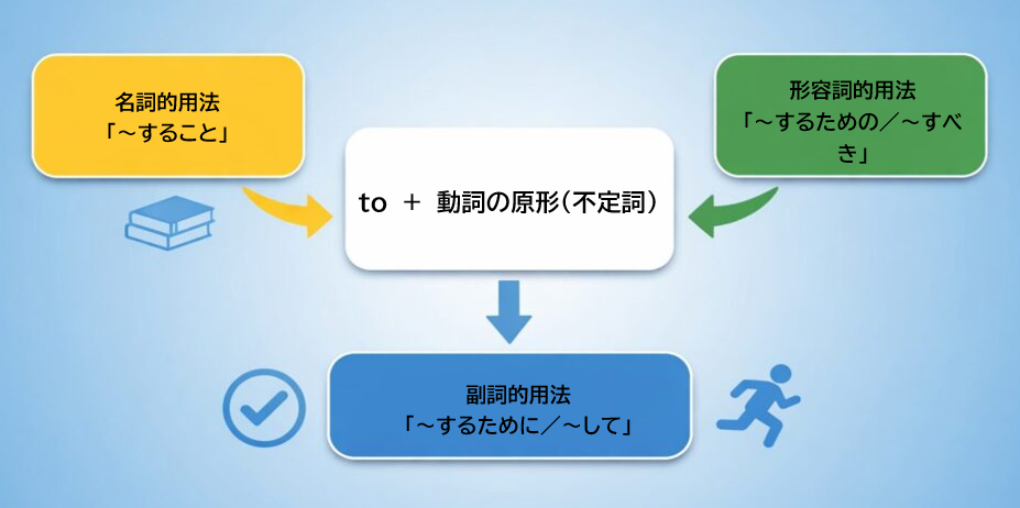 不定詞の3つの用法(名詞的・形容詞的・副詞的)を整理した全体図