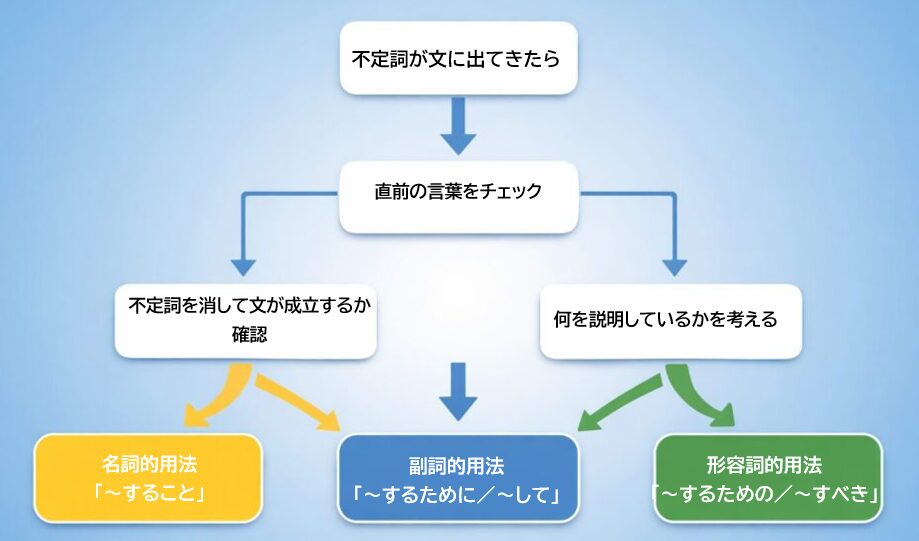 不定詞の3つの用法を見分けるための判断フローチャート