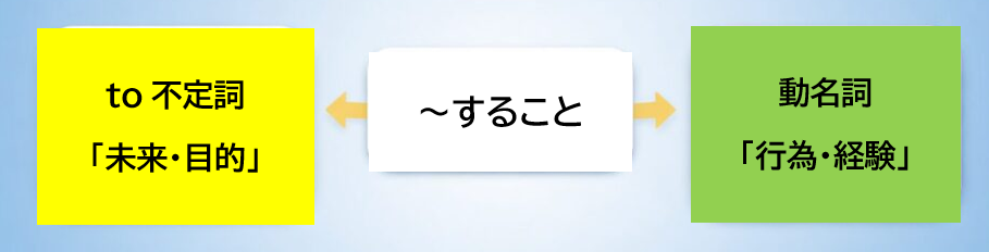 不定詞と動名詞の意味の違いを整理した比較図