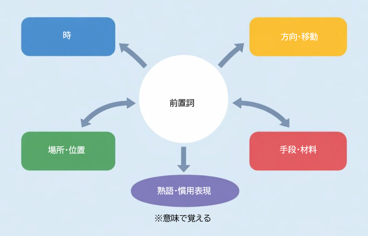 前置詞の5分類（場所・時・方向・手段・熟語）を示した関係図