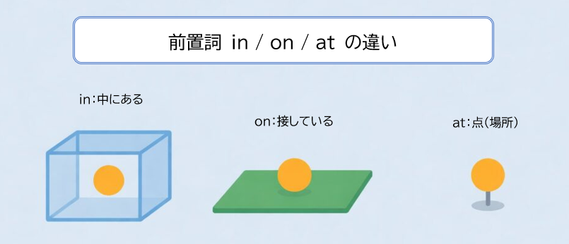 inは中、onは接触、atは点という前置詞のイメージ図