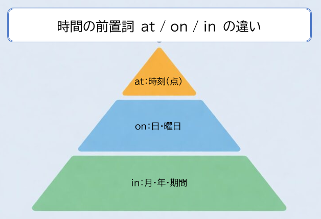 atは時刻、onは日、inは期間を示す時間前置詞の階層図