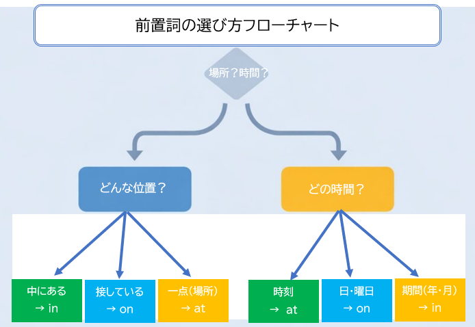 前置詞の選び方を判断するフローチャート図