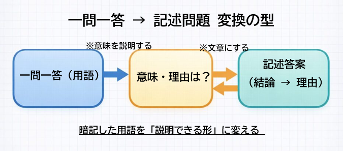 「一問一答で覚えた → 記述で点が取れない」を解決する変換の型