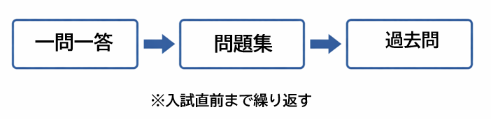 高校入試 社会 一問一答 効率的な勉強法の学習フロー図
