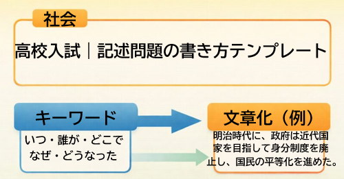 高校入試 社会 記述問題 書き方 テンプレート 箇条書き 文章化