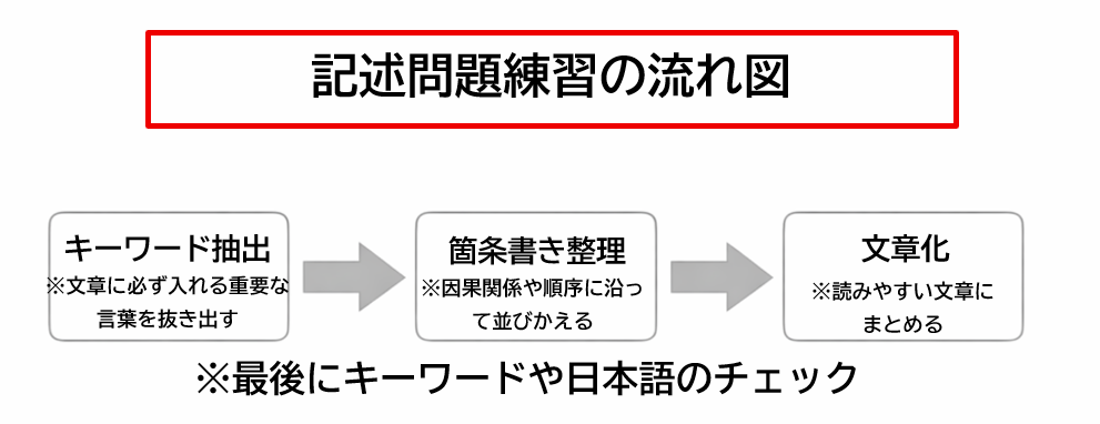 箇条書きから文章化する手順を示すフロー図。キーワード抽出→整理→文章化→確認の流れを矢印で表現