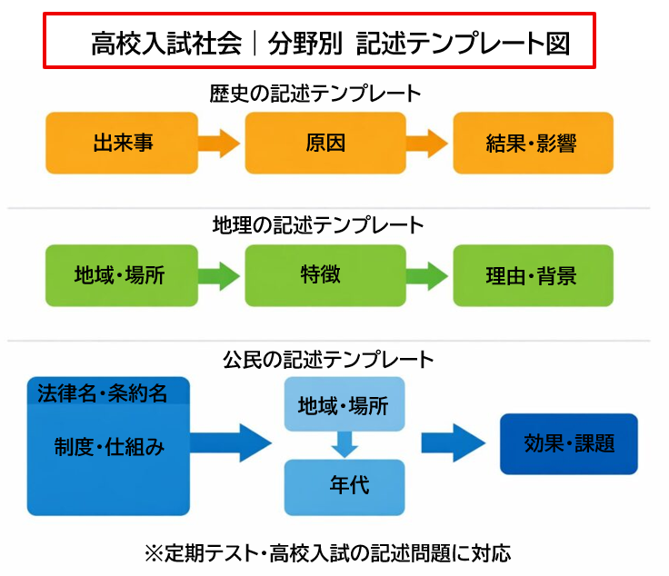 高校入試社会の記述問題テンプレート例。歴史は出来事→原因→結果、地理は地域→特徴→理由、公民は制度→仕組み→社会への影響の流れを図解