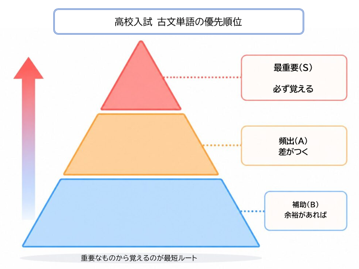 古文単語の重要度ランキング（高校入試頻出単語の優先順位）