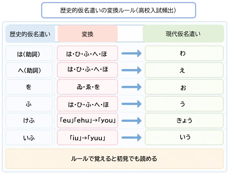 歴史的仮名遣いの変換ルール一覧（中学生向け）