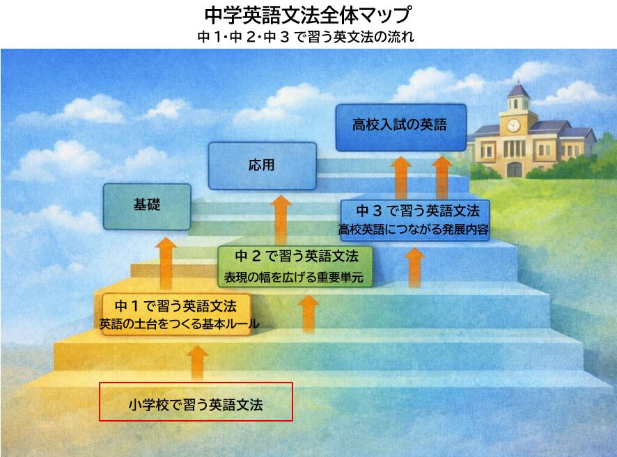 中学英語文法を中1・中2・中3別に整理した全体マップ図