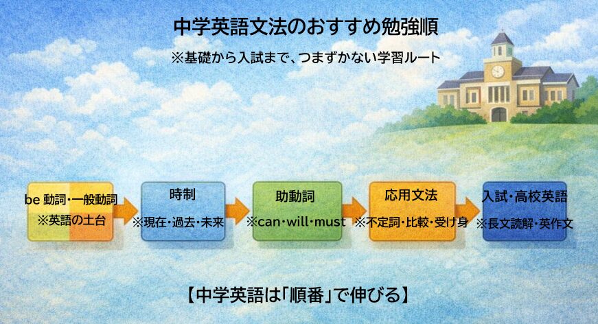中学英語文法を効率よく学ぶためのおすすめ勉強順フロー図