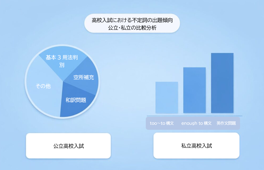 高校入試における不定詞の出題形式割合（公立・私立）
