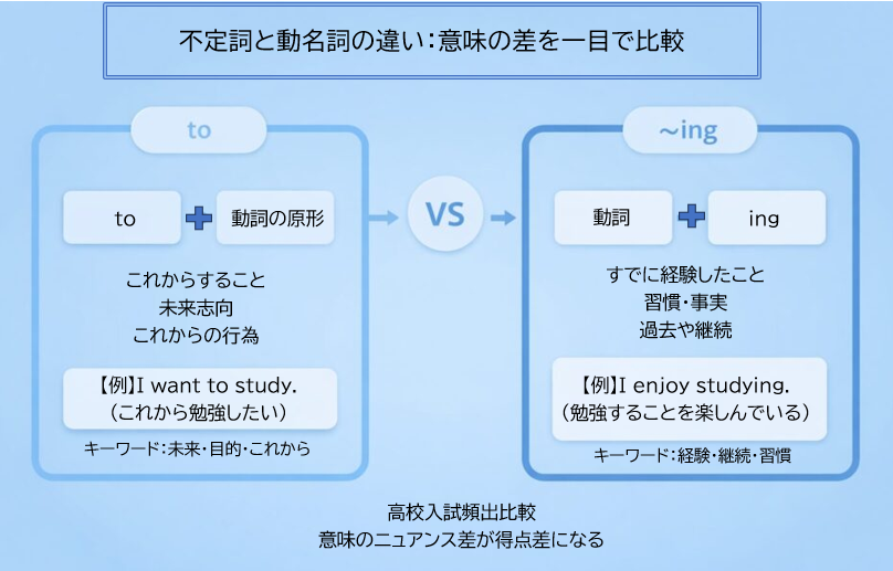不定詞と動名詞の違い比較表（like toとlike ingなど）