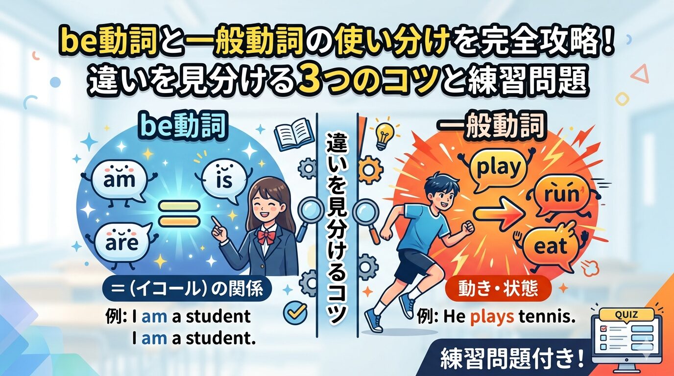 「be動詞と一般動詞の使い分けを完全攻略！違いを見分ける3つのコツと練習問題」というテキストが上部にある、中学生向けの英語学習アイキャッチ画像。 画像は左右に分割されている。左側は青色の背景で、女子生徒がbe動詞（am, is, are）の吹き出しと「＝（イコール）の関係」という文字、例分「I am a student.」を指し示している。 右側はオレンジ色の背景で、男子生徒が一般動詞（play, run, eat）のアクションを描写する吹き出しと「動き・状態」という文字、例分「He plays tennis.」を指し示している。 中央には「違いを見分けるコツ」という文字と虫眼鏡、下部には「練習問題付き!」というテキストとクイズ画面のイラストが配置されている。