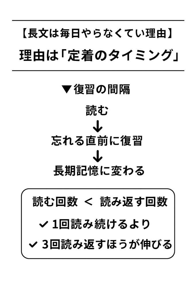 国語の長文は毎日しなくても点数が上がる理由と効果的な復習間隔