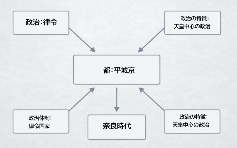 中1歴史 奈良時代 一問一答 基本語句 平城京 律令