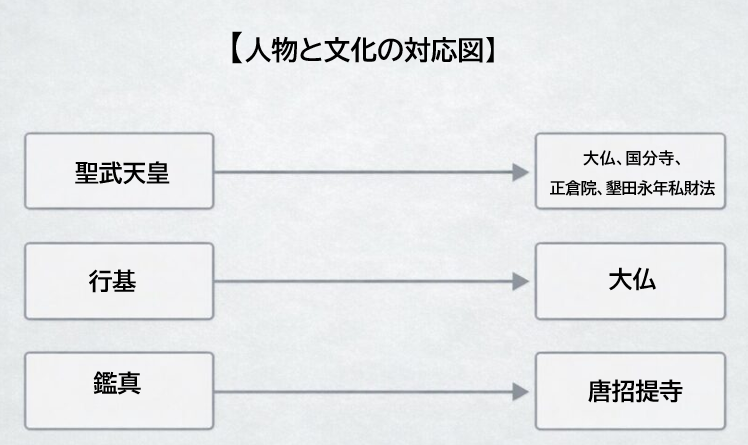 奈良時代 人物と文化の関係図 聖武天皇 行基 鑑真