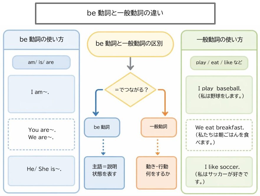 be動詞と一般動詞の違いを比較した図。be動詞はイコール、一般動詞は動作で判断するイメージ