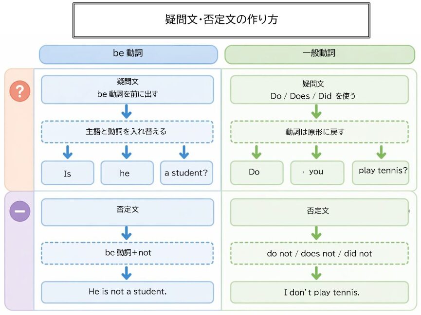 be動詞と一般動詞の疑問文と否定文の作り方の違いをまとめた図
