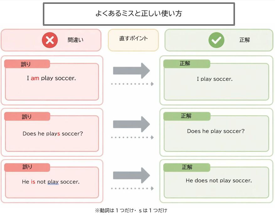 be動詞と一般動詞のよくあるミスと正しい使い方の比較図