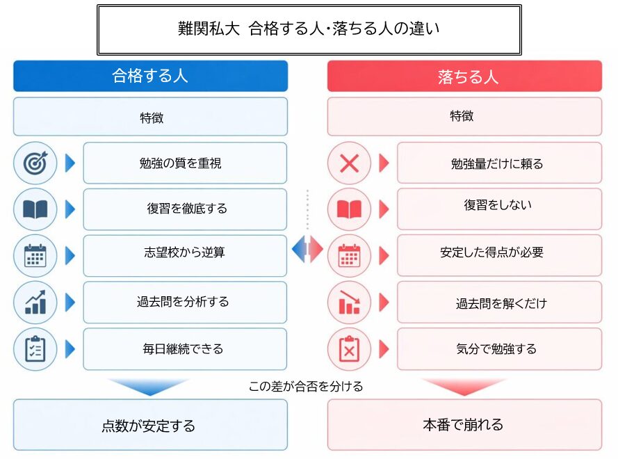 難関私立大学に合格する人と落ちる人の違いを比較した図