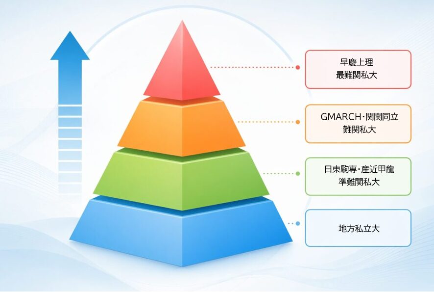 難関私立大学のレベル分布を示したピラミッド図（早慶上理・GMARCH・関関同立・日東駒専の位置関係）