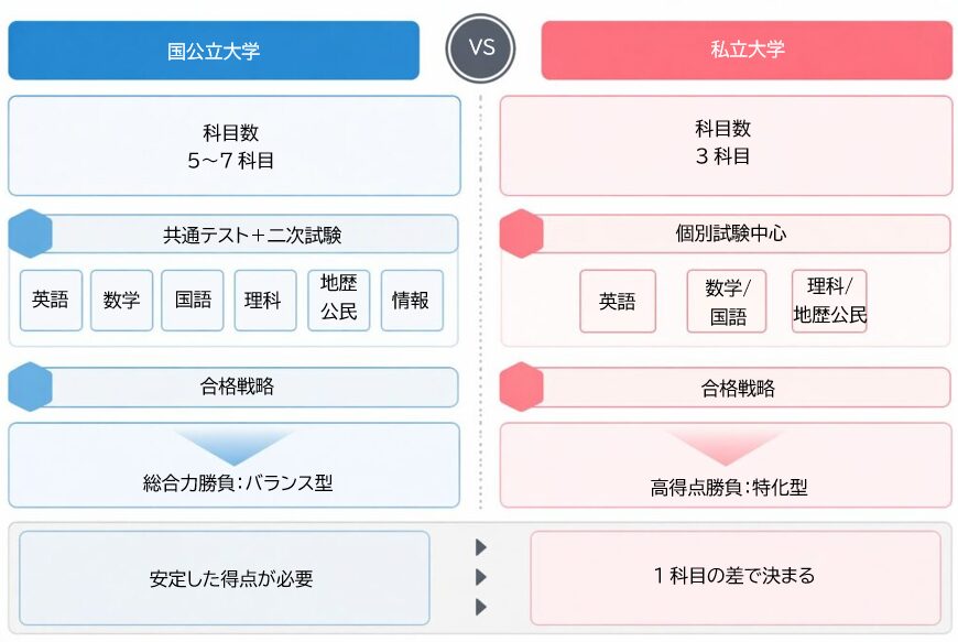 偏差値別に狙える大学レベルの一覧図（45・50・55・60で比較）