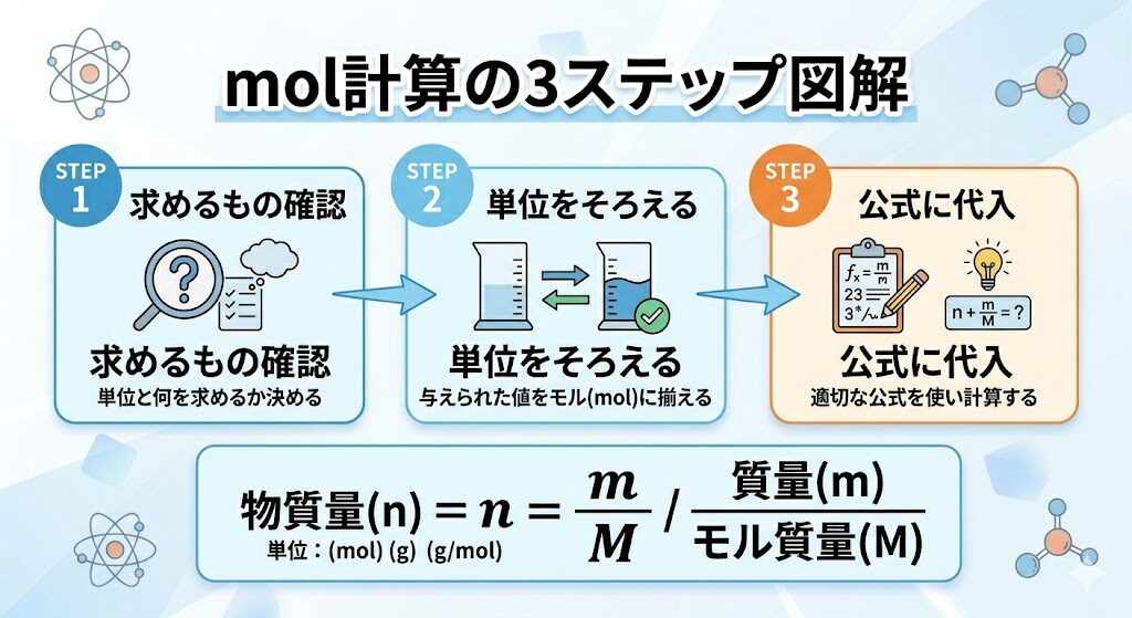 mol計算をミスしないための3ステップをまとめた図解。求めるもの確認、単位整理、公式代入の流れを解説。