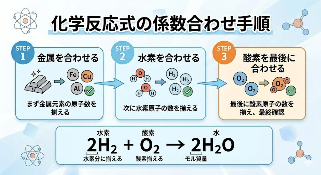 化学反応式の係数を合わせる手順をまとめた図解。金属、水素、酸素の順に調整する流れを説明。