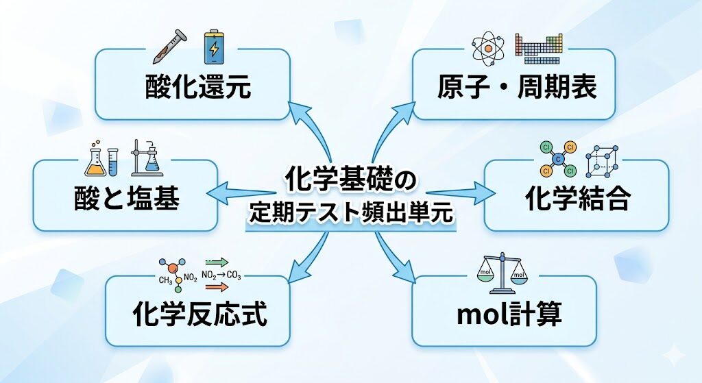 化学基礎の定期テストで頻出の単元をまとめた図解。原子・周期表、化学結合、mol計算、化学反応式、酸と塩基、酸化還元を整理。