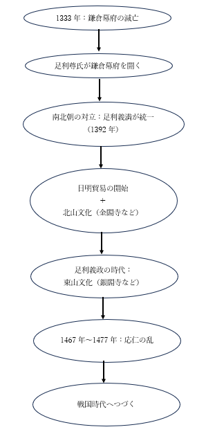 室町時代の流れを表すフローチャート