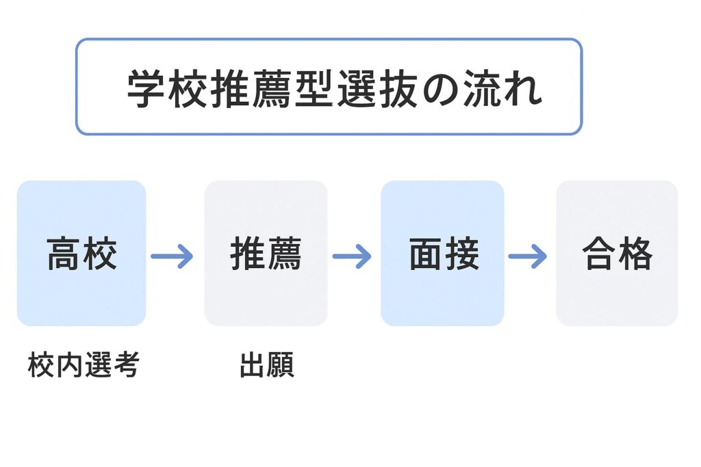 学校推薦型選抜の流れを示す図(校内選考から大学合格までの手順)
