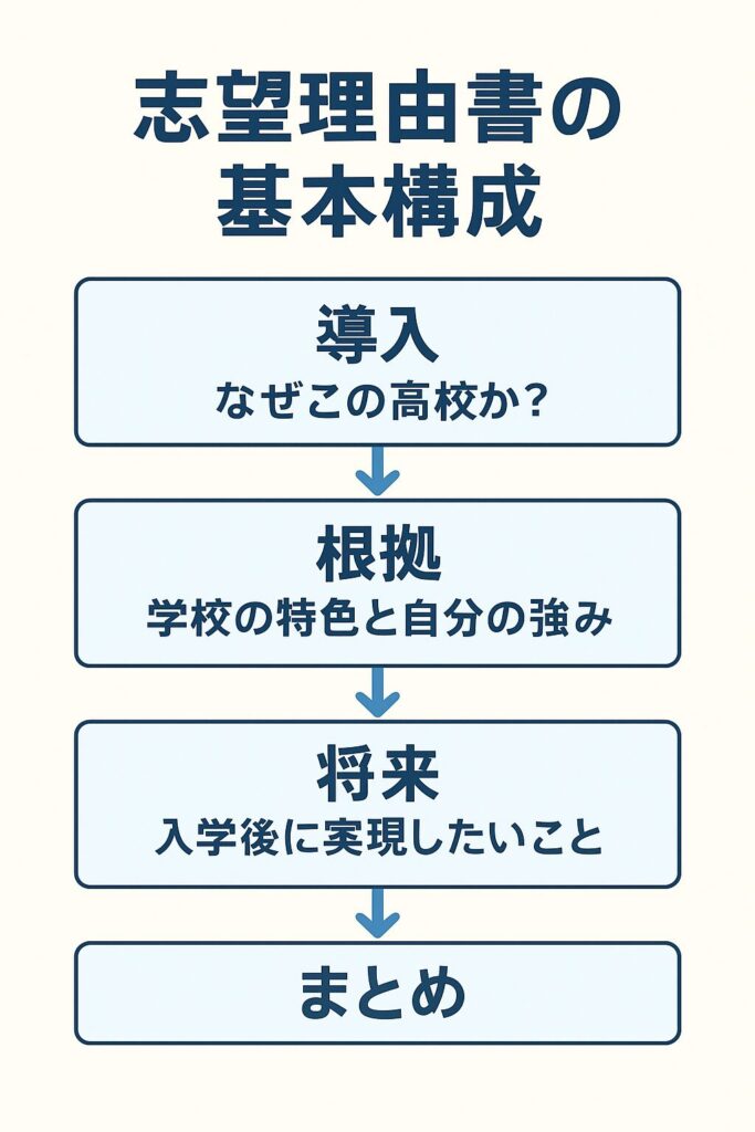 志望理由書の書き方の基本構成｜導入・理由・将来像の図解