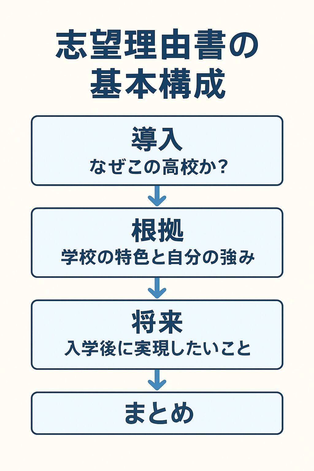 志望理由書の書き方の基本構成｜導入・理由・将来像の図解