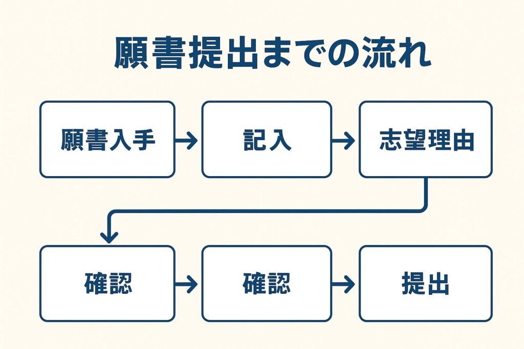 願書提出までの流れ｜入手方法から提出までの手順