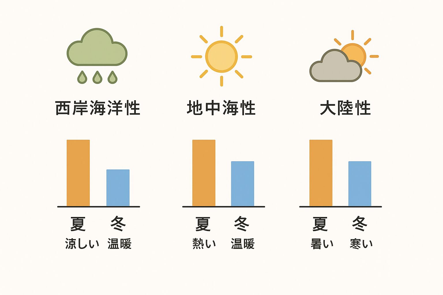 ヨーロッパの西岸海洋性気候・地中海性気候・大陸性気候の違いを比較した図
