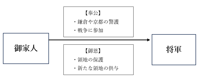 御恩と奉公の図