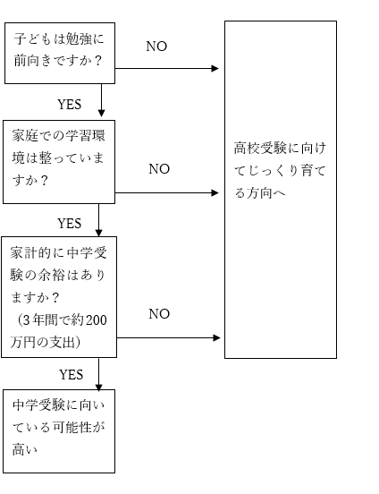 中学受験に向いているかどうかの判断フローチャート