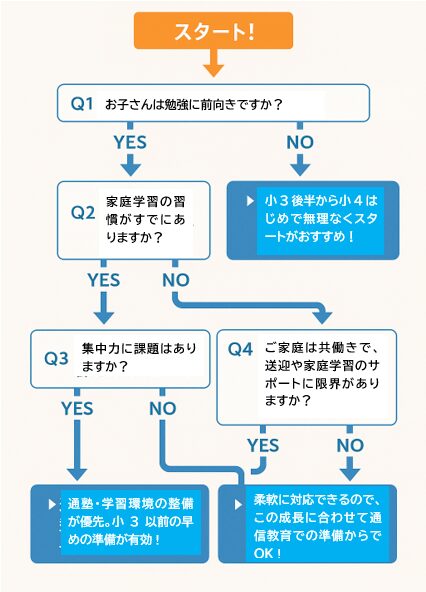 中学受験準備スタート時期のチャート