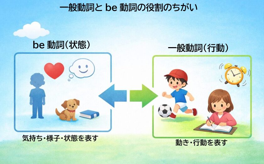 一般動詞とbe動詞の違いを状態と行動で整理した図