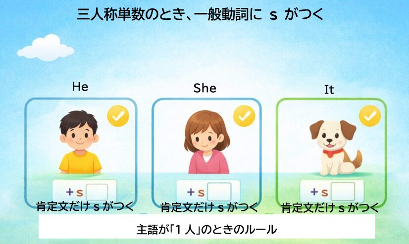 三人称単数で一般動詞にsがつくことを表した図