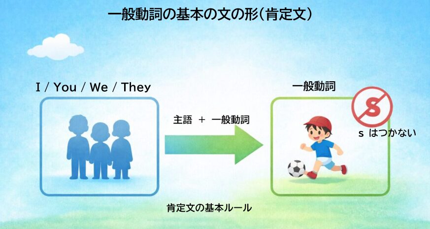 一般動詞の肯定文の基本構造を表した図