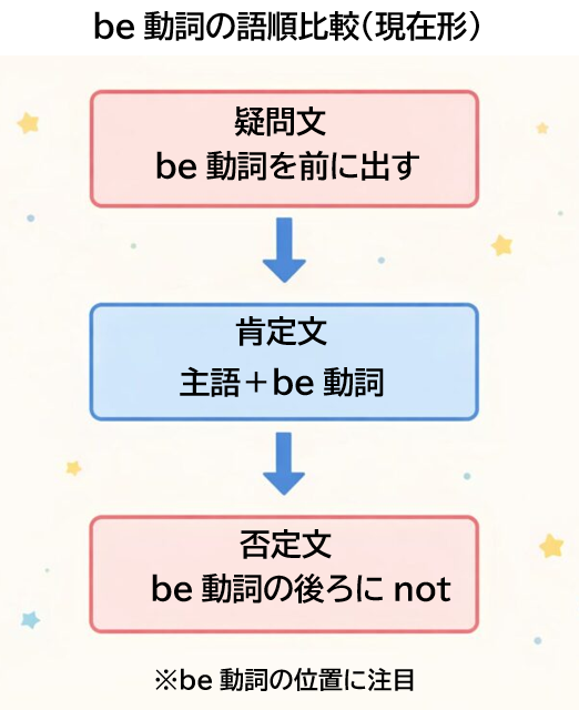 be動詞の肯定文・疑問文・否定文の語順を比較した図解
