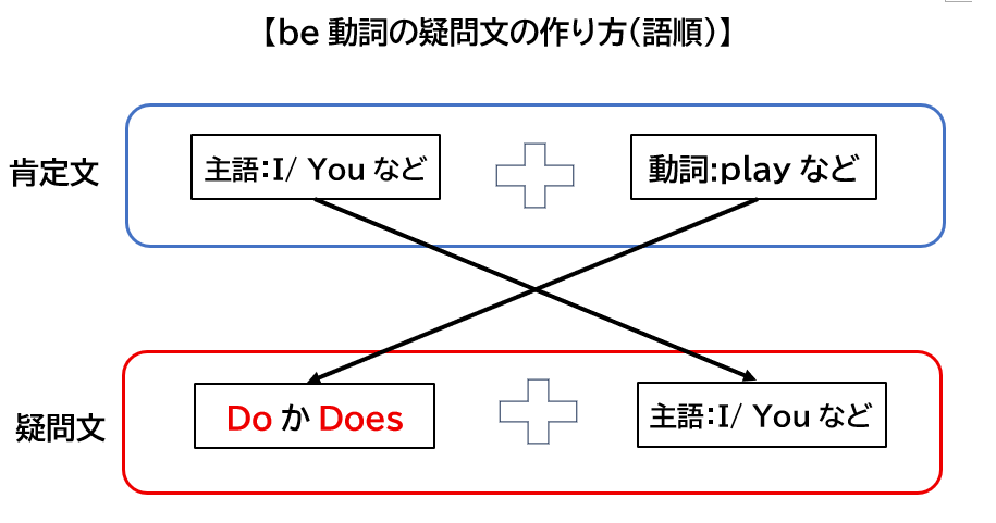 be動詞の肯定文から疑問文への語順変化イメージ