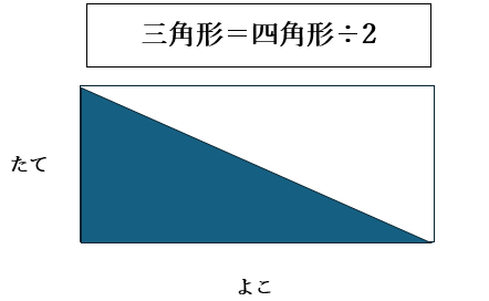 三角形と四角形の面積の関係性を表す図