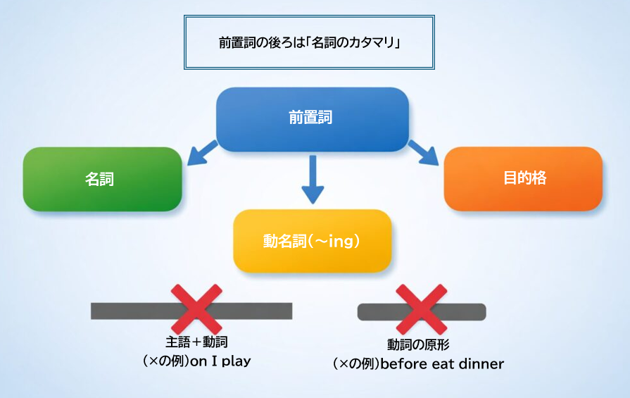 前置詞の後ろは名詞のかたまり 図解 目的格 動名詞 because ofの例付き
