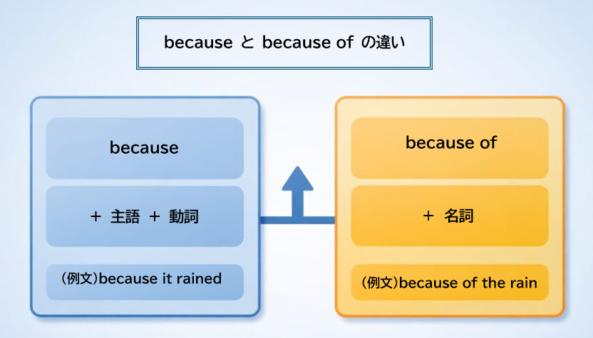 because と because of の違い 図解 主語動詞と名詞の違い比較表