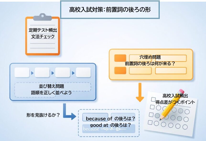 高校入試 前置詞 問題例 並び替えと穴埋めの出題パターン