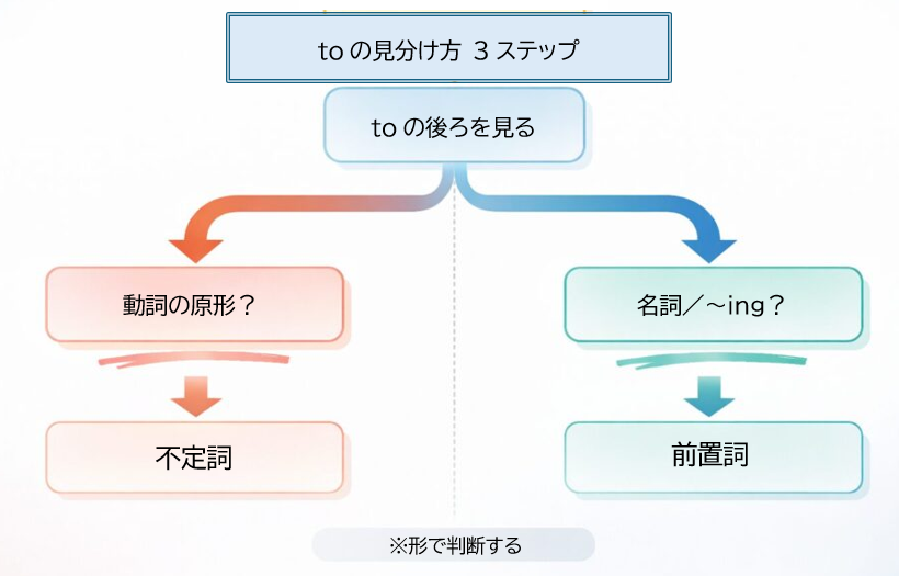 前置詞toと不定詞toを見分ける3ステップ判定フロー図